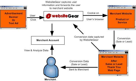 How Click Tracking Works